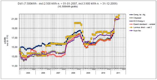 evolutie elektriciteitsprijzen